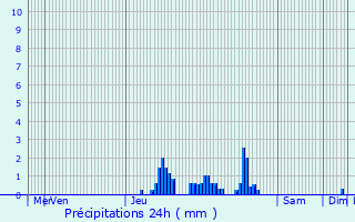 Graphique des précipitations prvues pour Geispolsheim