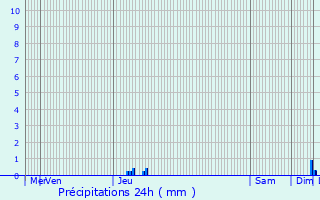 Graphique des précipitations prvues pour Merville