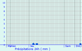 Graphique des précipitations prvues pour Hazebrouck
