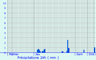 Graphique des précipitations prvues pour Montsec