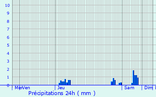 Graphique des précipitations prvues pour La Robine-sur-Galabre
