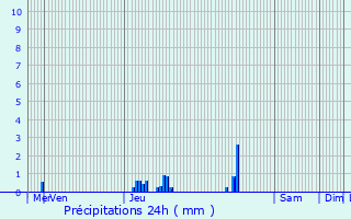 Graphique des précipitations prvues pour Valentigney