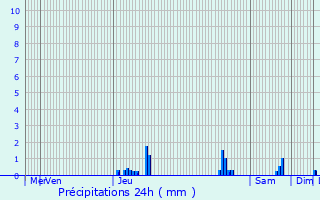Graphique des précipitations prvues pour Le Bouchon-sur-Saulx