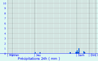 Graphique des précipitations prvues pour Le Thor