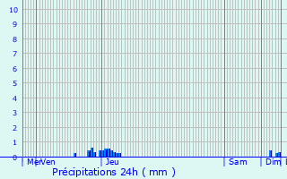 Graphique des précipitations prvues pour Ondres