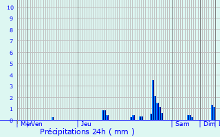 Graphique des précipitations prvues pour Brunoy