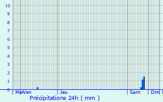 Graphique des précipitations prvues pour Balaruc-les-Bains