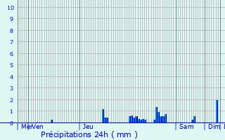 Graphique des précipitations prvues pour Villebon-sur-Yvette