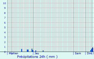 Graphique des précipitations prvues pour Paulhiac