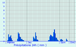 Graphique des précipitations prvues pour Troisvierges