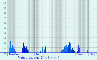 Graphique des précipitations prvues pour Selscheid