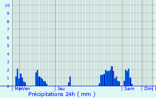 Graphique des précipitations prvues pour Tomm