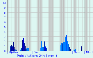 Graphique des précipitations prvues pour Beiler