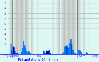 Graphique des précipitations prvues pour Rodershausen