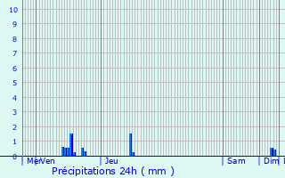 Graphique des précipitations prvues pour Vitr