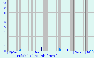 Graphique des précipitations prvues pour Saint-Clment-sur-Guye