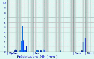 Graphique des précipitations prvues pour Charbonnires-les-Bains