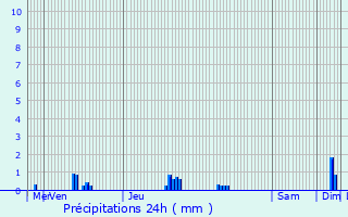 Graphique des précipitations prvues pour Monts