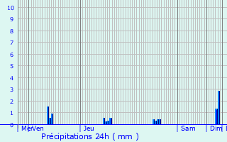 Graphique des précipitations prvues pour Saint-Senier-sous-Avranches