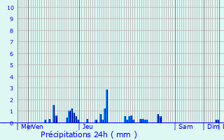 Graphique des précipitations prvues pour Thiers