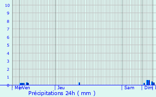 Graphique des précipitations prvues pour La Baule-Escoublac