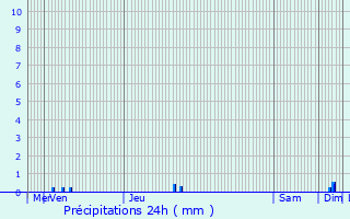 Graphique des précipitations prvues pour Couron