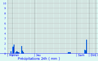 Graphique des précipitations prvues pour Saint-Laurent-Lolmie