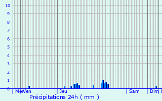 Graphique des précipitations prvues pour Haguenau