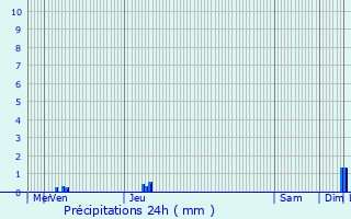 Graphique des précipitations prvues pour Auxi-le-Chteau