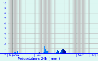 Graphique des précipitations prvues pour Soufflenheim