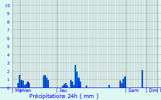 Graphique des précipitations prvues pour Kortenberg