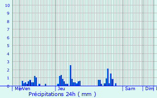 Graphique des précipitations prvues pour Xertigny