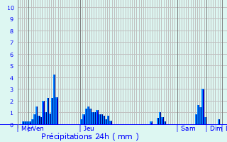 Graphique des précipitations prvues pour Lalouvesc