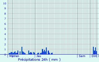 Graphique des précipitations prvues pour Couzeix