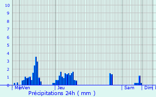 Graphique des précipitations prvues pour Saint-Marcel-ls-Annonay
