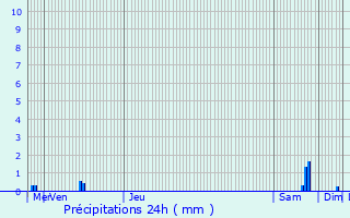 Graphique des précipitations prvues pour Andrezel