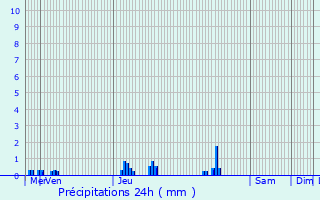 Graphique des précipitations prvues pour Dorans