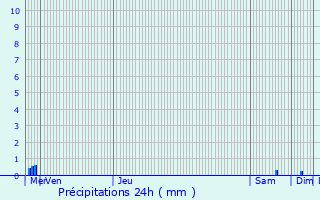 Graphique des précipitations prvues pour merainville