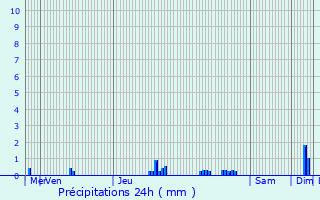 Graphique des précipitations prvues pour Langeais