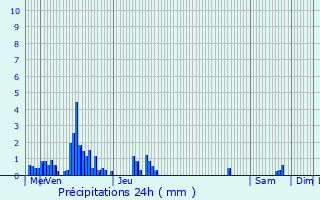 Graphique des précipitations prvues pour Vog