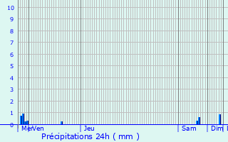 Graphique des précipitations prvues pour Clermont