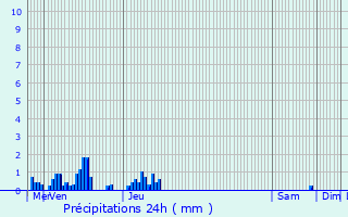 Graphique des précipitations prvues pour Saint-Lager-Bressac