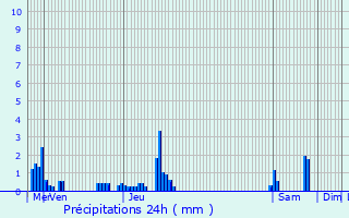 Graphique des précipitations prvues pour Destelbergen