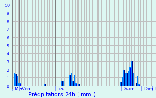 Graphique des précipitations prvues pour Ath
