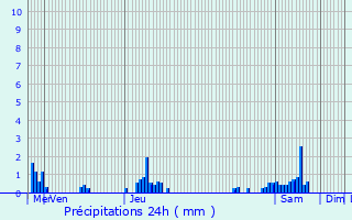 Graphique des précipitations prvues pour La Fert-sur-Chiers