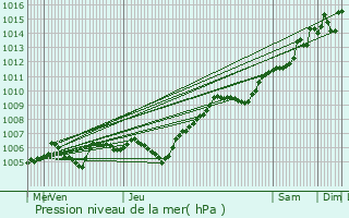 Graphe de la pression atmosphrique prvue pour Prcy-sur-Oise