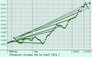 Graphe de la pression atmosphrique prvue pour Cond-Sainte-Libiaire