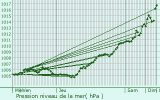 Graphe de la pression atmosphrique prvue pour Ath