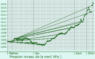 Graphe de la pression atmosphrique prvue pour Awans