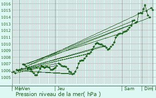 Graphe de la pression atmosphrique prvue pour Louan-Villegruis-Fontaine